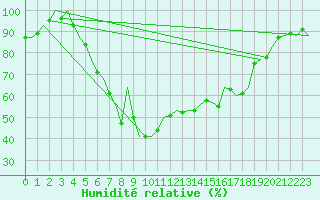 Courbe de l'humidit relative pour Lechfeld