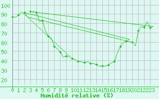 Courbe de l'humidit relative pour Vrsac