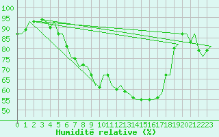Courbe de l'humidit relative pour Linkoping / Malmen