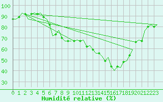 Courbe de l'humidit relative pour Eindhoven (PB)