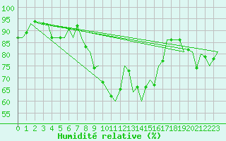 Courbe de l'humidit relative pour Neuburg / Donau
