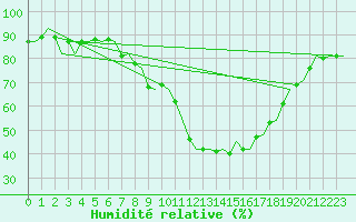 Courbe de l'humidit relative pour Burgos (Esp)