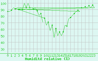 Courbe de l'humidit relative pour Tirgu Mures
