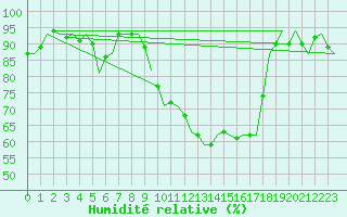 Courbe de l'humidit relative pour Salamanca / Matacan