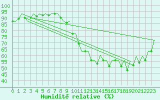 Courbe de l'humidit relative pour London / Heathrow (UK)