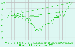 Courbe de l'humidit relative pour Vlieland