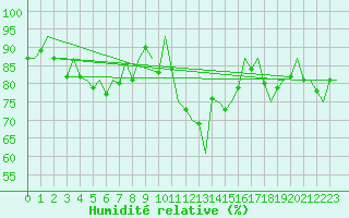 Courbe de l'humidit relative pour Dresden-Klotzsche