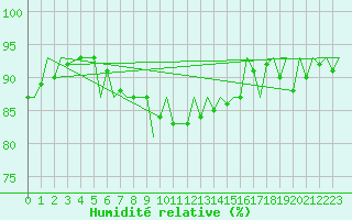 Courbe de l'humidit relative pour Dublin (Ir)