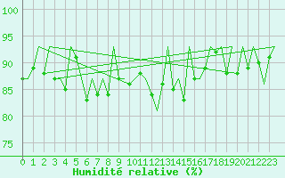 Courbe de l'humidit relative pour Stornoway