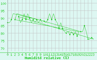 Courbe de l'humidit relative pour Platform K13-A