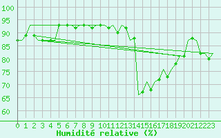 Courbe de l'humidit relative pour Platform Hoorn-a Sea