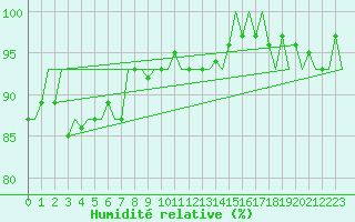Courbe de l'humidit relative pour Maastricht / Zuid Limburg (PB)