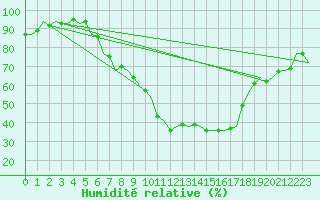 Courbe de l'humidit relative pour Noervenich