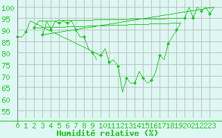 Courbe de l'humidit relative pour Bonn (All)
