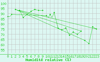 Courbe de l'humidit relative pour Bariloche Aerodrome
