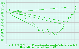 Courbe de l'humidit relative pour Orland Iii