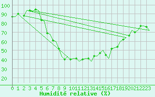 Courbe de l'humidit relative pour Groningen Airport Eelde