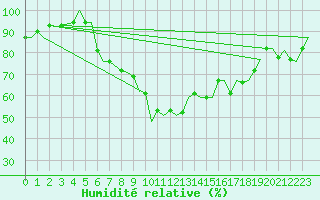 Courbe de l'humidit relative pour Bournemouth (UK)