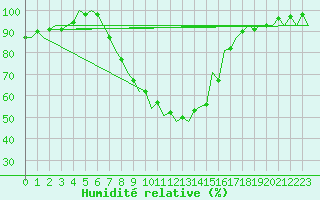 Courbe de l'humidit relative pour Tirgu Mures