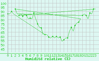Courbe de l'humidit relative pour Fassberg