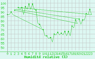 Courbe de l'humidit relative pour Murcia / San Javier