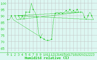 Courbe de l'humidit relative pour Salzburg-Flughafen
