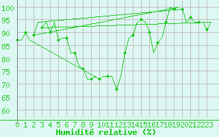 Courbe de l'humidit relative pour Leeuwarden