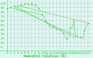 Courbe de l'humidit relative pour Gerona (Esp)