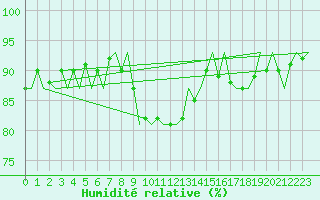 Courbe de l'humidit relative pour Altenstadt