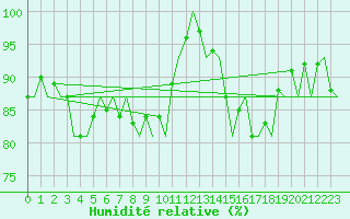 Courbe de l'humidit relative pour Islay