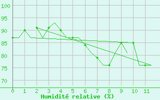 Courbe de l'humidit relative pour Fritzlar