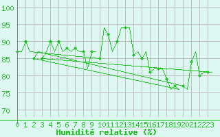 Courbe de l'humidit relative pour Platform K13-A