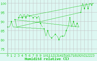 Courbe de l'humidit relative pour Volkel