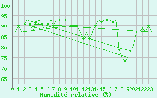 Courbe de l'humidit relative pour Koebenhavn / Roskilde