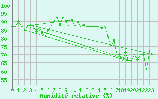 Courbe de l'humidit relative pour Platform K14-fa-1c Sea
