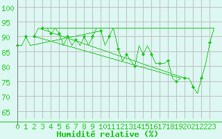 Courbe de l'humidit relative pour Wunstorf