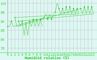 Courbe de l'humidit relative pour Menorca / Mahon