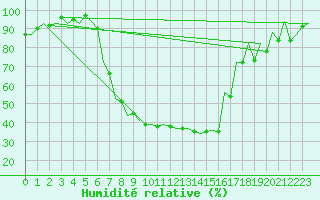 Courbe de l'humidit relative pour Satu Mare