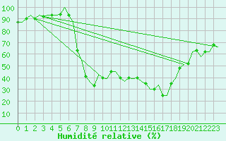 Courbe de l'humidit relative pour Olbia / Costa Smeralda