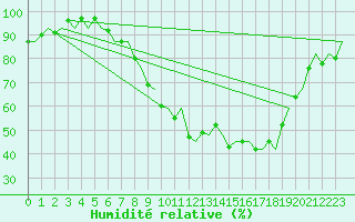 Courbe de l'humidit relative pour London / Heathrow (UK)