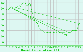 Courbe de l'humidit relative pour Hahn