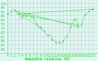 Courbe de l'humidit relative pour Wien / Schwechat-Flughafen
