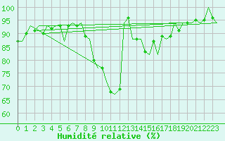 Courbe de l'humidit relative pour Beauvechain (Be)