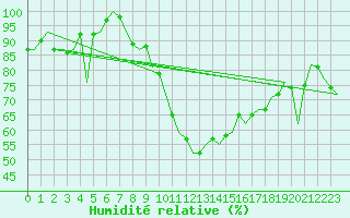 Courbe de l'humidit relative pour Stuttgart-Echterdingen