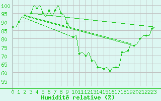 Courbe de l'humidit relative pour Milan (It)
