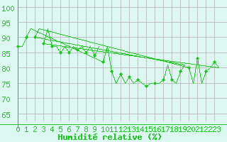 Courbe de l'humidit relative pour Nuernberg