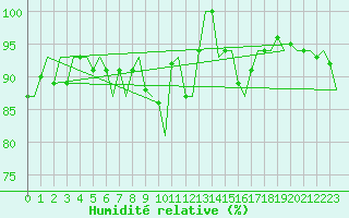 Courbe de l'humidit relative pour Madrid / Barajas (Esp)