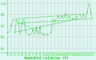 Courbe de l'humidit relative pour Celle