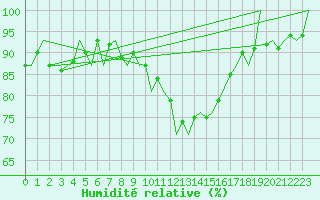 Courbe de l'humidit relative pour Zaragoza / Aeropuerto