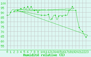 Courbe de l'humidit relative pour Platform L9-ff-1 Sea